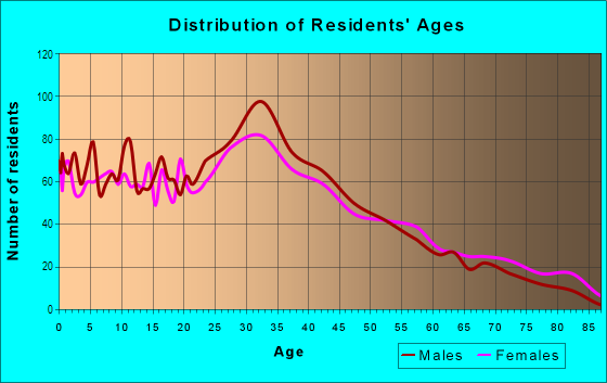 Age and Sex of Residents in Crescent Beach in Revere, MA
