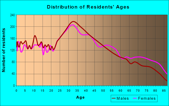 Age and Sex of Residents in East Revere in Revere, MA