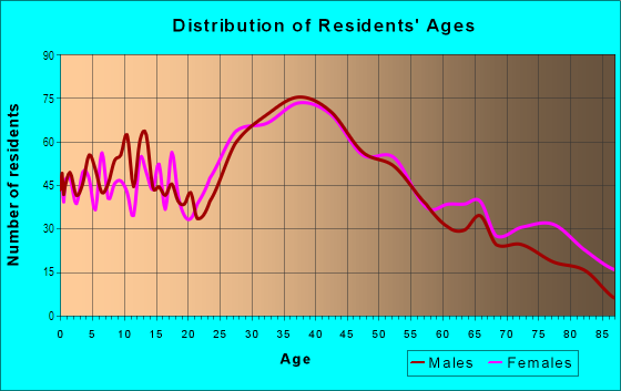 Age and Sex of Residents in North Revere in Saugus, MA