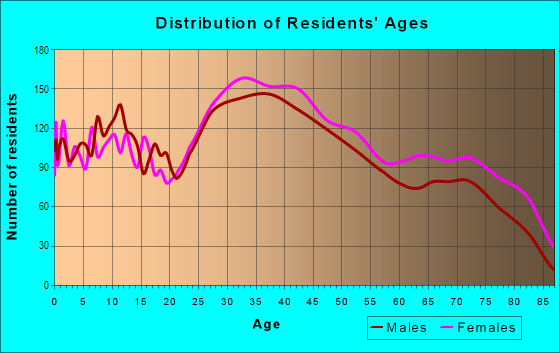 Age and Sex of Residents in West Revere in Revere, MA