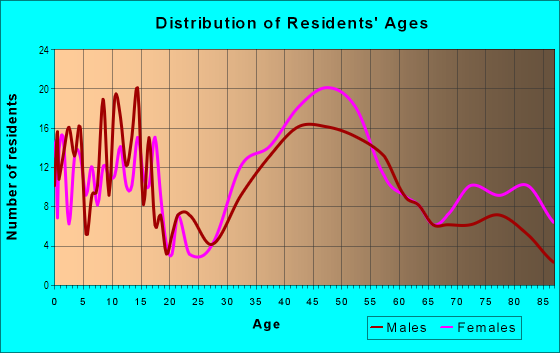 Age and Sex of Residents in Phillips Point in Swampscott, MA