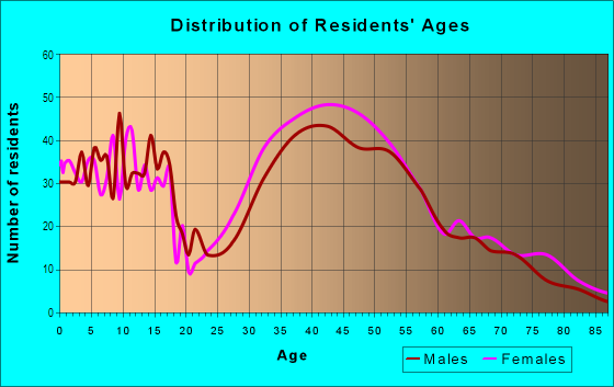 Age and Sex of Residents in Olmsted in Swampscott, MA