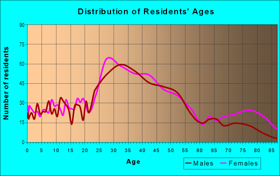 Age and Sex of Residents in Salem Common in Salem, MA