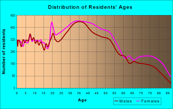 Age and Sex of Residents in South Salem in Salem, MA