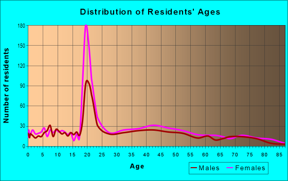 Age and Sex of Residents in Pickman Park in Salem, MA
