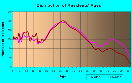 Age and Sex of Residents in North Salem in Peabody, MA