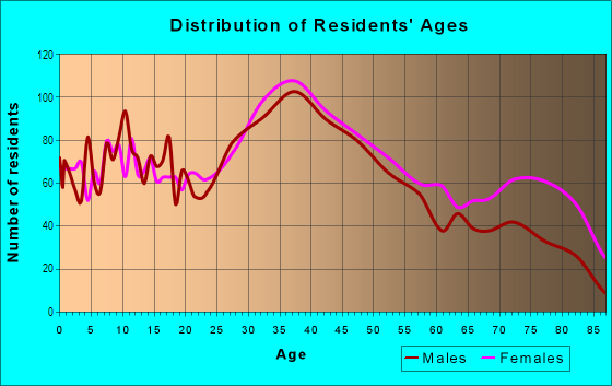 Age and Sex of Residents in Northfields in Salem, MA