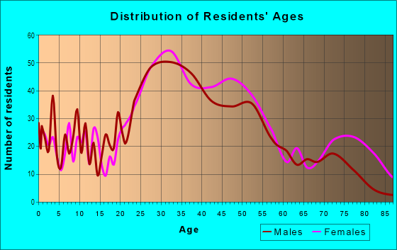 Age and Sex of Residents in McIntire in Salem, MA