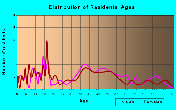 Age and Sex of Residents in Juniper Point in Salem, MA