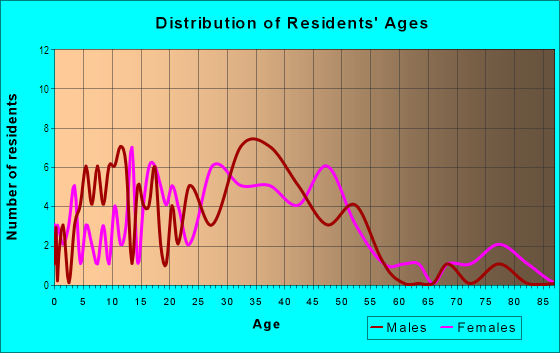 Age and Sex of Residents in Collins Cove in Salem, MA