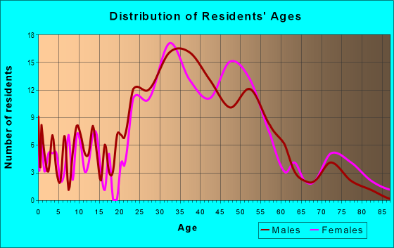 Age and Sex of Residents in Chestnut Street in Salem, MA