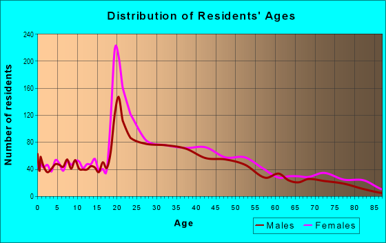 Age and Sex of Residents in Castle Hill in Salem, MA