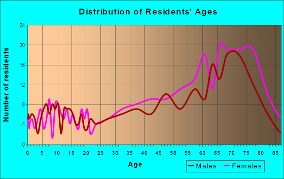 Age and Sex of Residents in Blue Rock Landing in South Yarmouth, MA