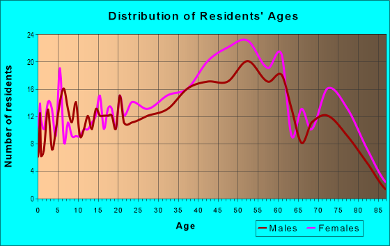 Age and Sex of Residents in Oaklandvale in Saugus, MA