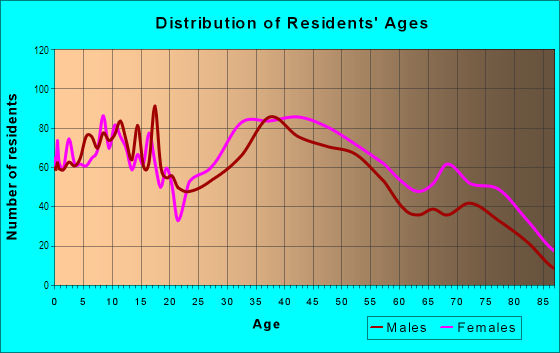 Age and Sex of Residents in Lynnhurst in Saugus, MA