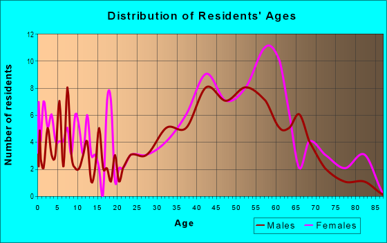 Age and Sex of Residents in Hammersmith Village in Saugus, MA