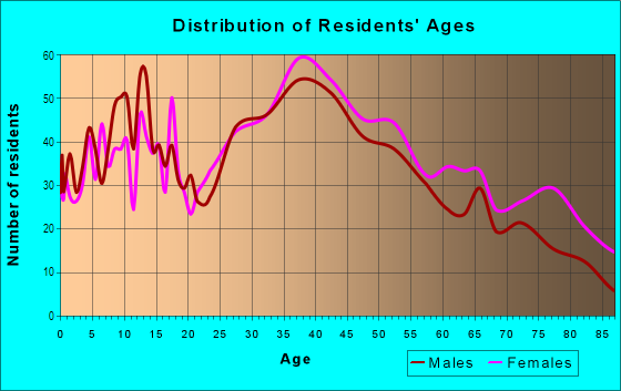 Age and Sex of Residents in Cliftondale in Saugus, MA
