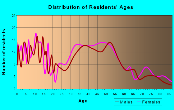 Age and Sex of Residents in Wakefield Park in Wakefield, MA