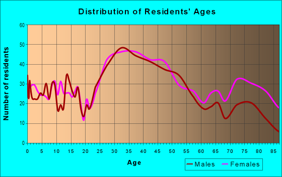 Age and Sex of Residents in Stoneham Center in Stoneham, MA