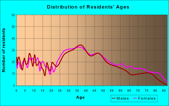 Age and Sex of Residents in Nobility Hill in Stoneham, MA