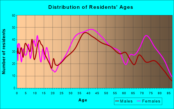 Age and Sex of Residents in Lindenwood in Stoneham, MA