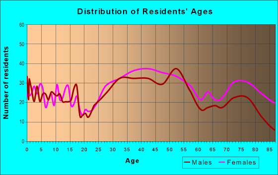 Age and Sex of Residents in Bear Hill in Stoneham, MA