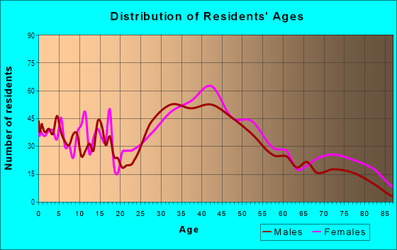 Age and Sex of Residents in Lakeside in Wakefield, MA