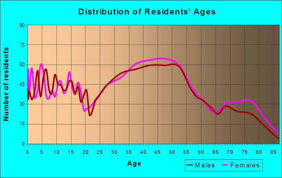Age and Sex of Residents in Montrose in Wakefield, MA