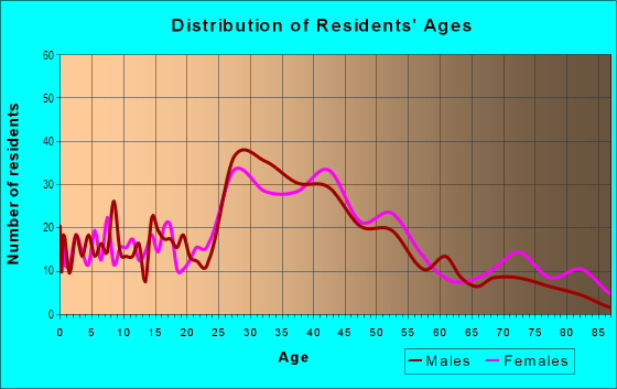 Age and Sex of Residents in Downtown in Wakefield, MA