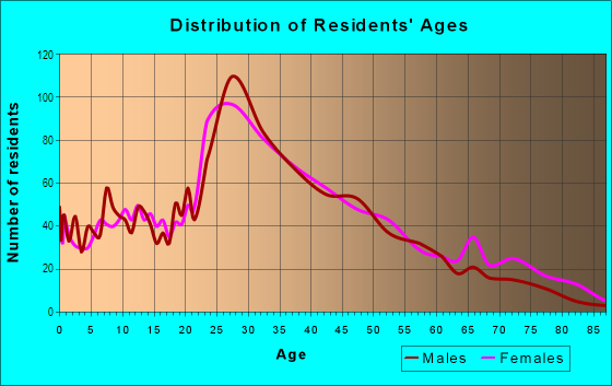 Age and Sex of Residents in West Broadway in Boston, MA