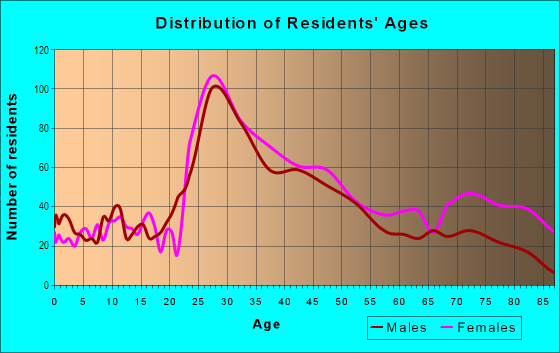 Age and Sex of Residents in Telegraph Hill in Boston, MA