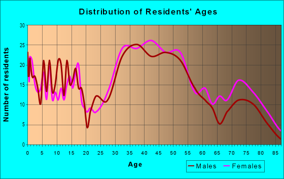 Age and Sex of Residents in Bellevue Hill in West Roxbury, MA