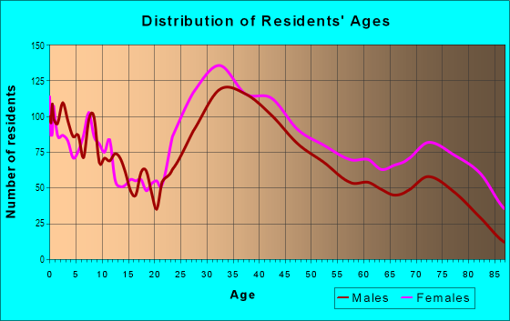 Age and Sex of Residents in Upper Washington in West Roxbury, MA