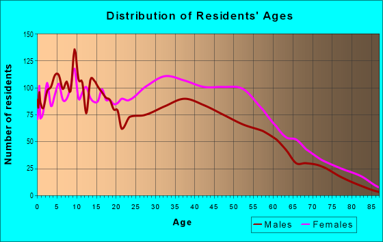 Age and Sex of Residents in Southern Mattapan in Mattapan, MA