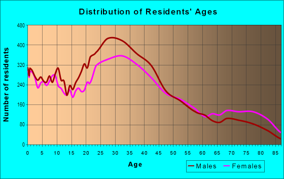 Age and Sex of Residents in East Boston in Boston, MA