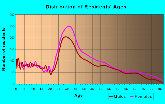 Age and Sex of Residents in Charlestown in Charlestown, MA