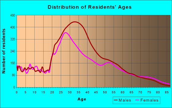 Age and Sex of Residents in South End in Boston, MA