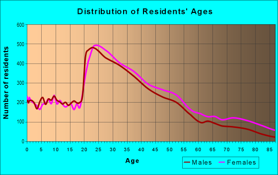 Age and Sex of Residents in Jamaica Plain in Jamaica Plain, MA