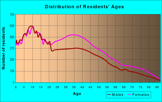 Age and Sex of Residents in Roxbury in Boston, MA
