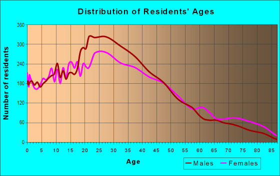 Age and Sex of Residents in North Dorchester in Boston, MA