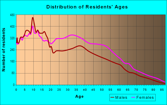 Age and Sex of Residents in Mattapan in Mattapan, MA
