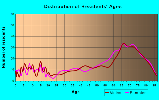 Age and Sex of Residents in Foothills in Yuma, AZ