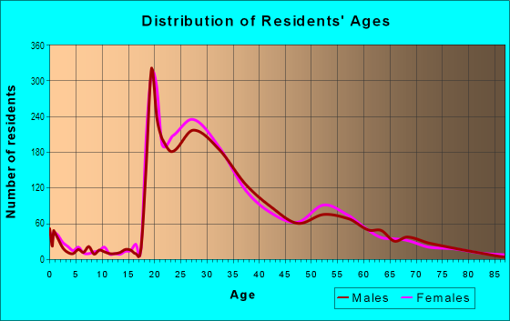 Age and Sex of Residents in Back Bay in Boston, MA