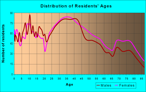 Age and Sex of Residents in Harbor View in Boston, MA