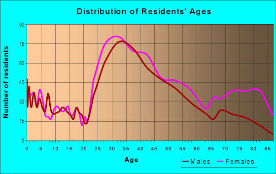 Age and Sex of Residents in Arlington Center in Arlington, MA