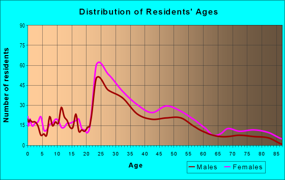 Age and Sex of Residents in Brookline Village in Brookline, MA