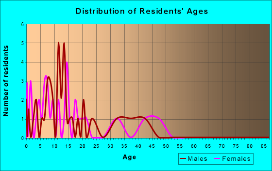 Age and Sex of Residents in Farmer in Yuma, AZ