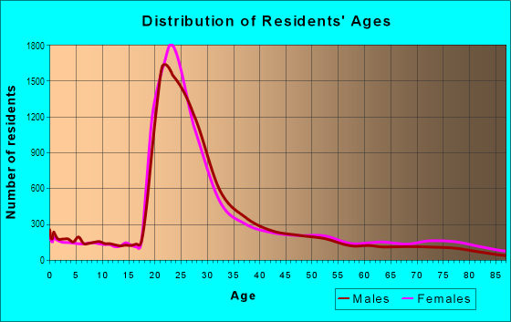 Age and Sex of Residents in Allston-Brighton in Allston, MA
