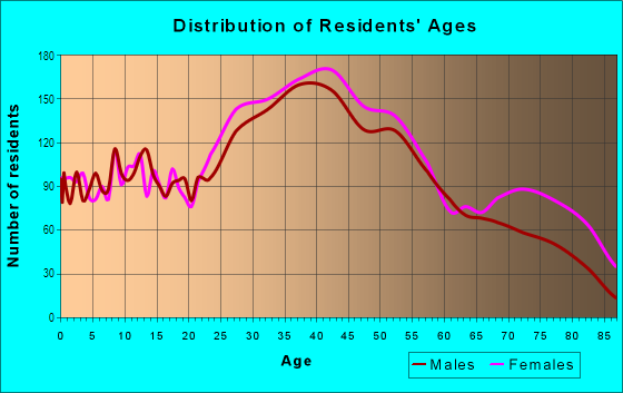 Age and Sex of Residents in Winthrop in Winthrop, MA
