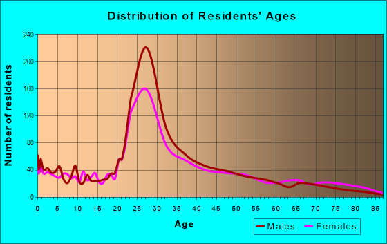 Age and Sex of Residents in Lower Allston in Allston, MA